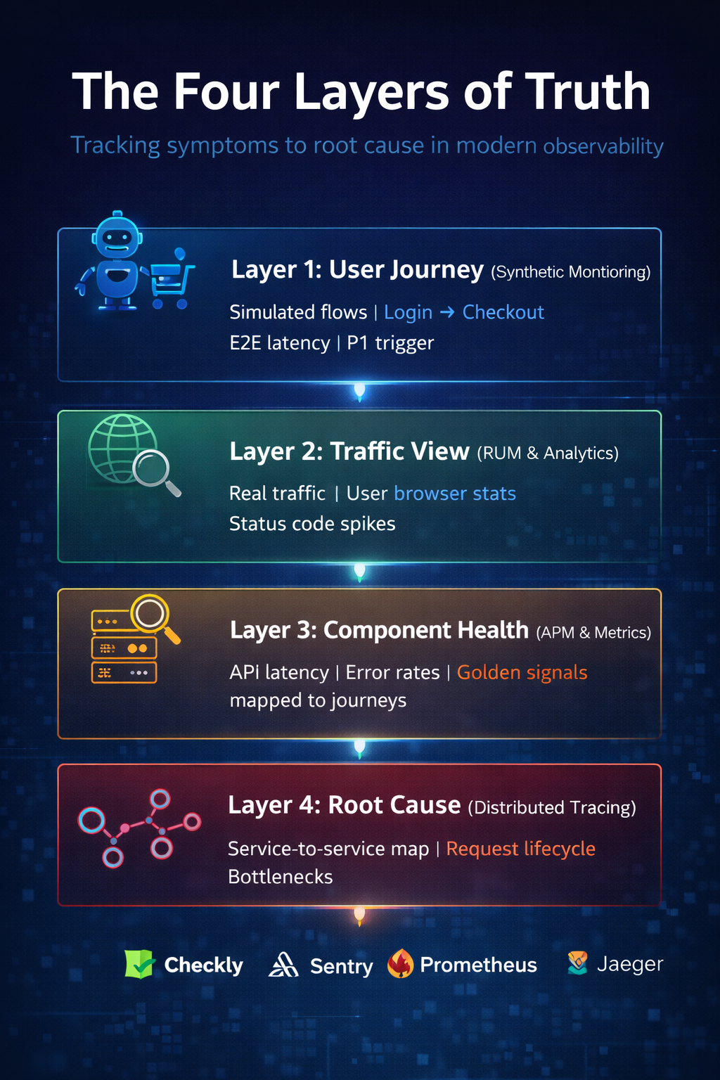 The Four Layers of Truth: Monitoring Journeys, Not Just Servers